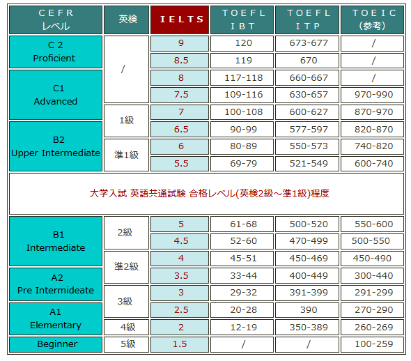 IELTSと他の英語検定試験の相関表